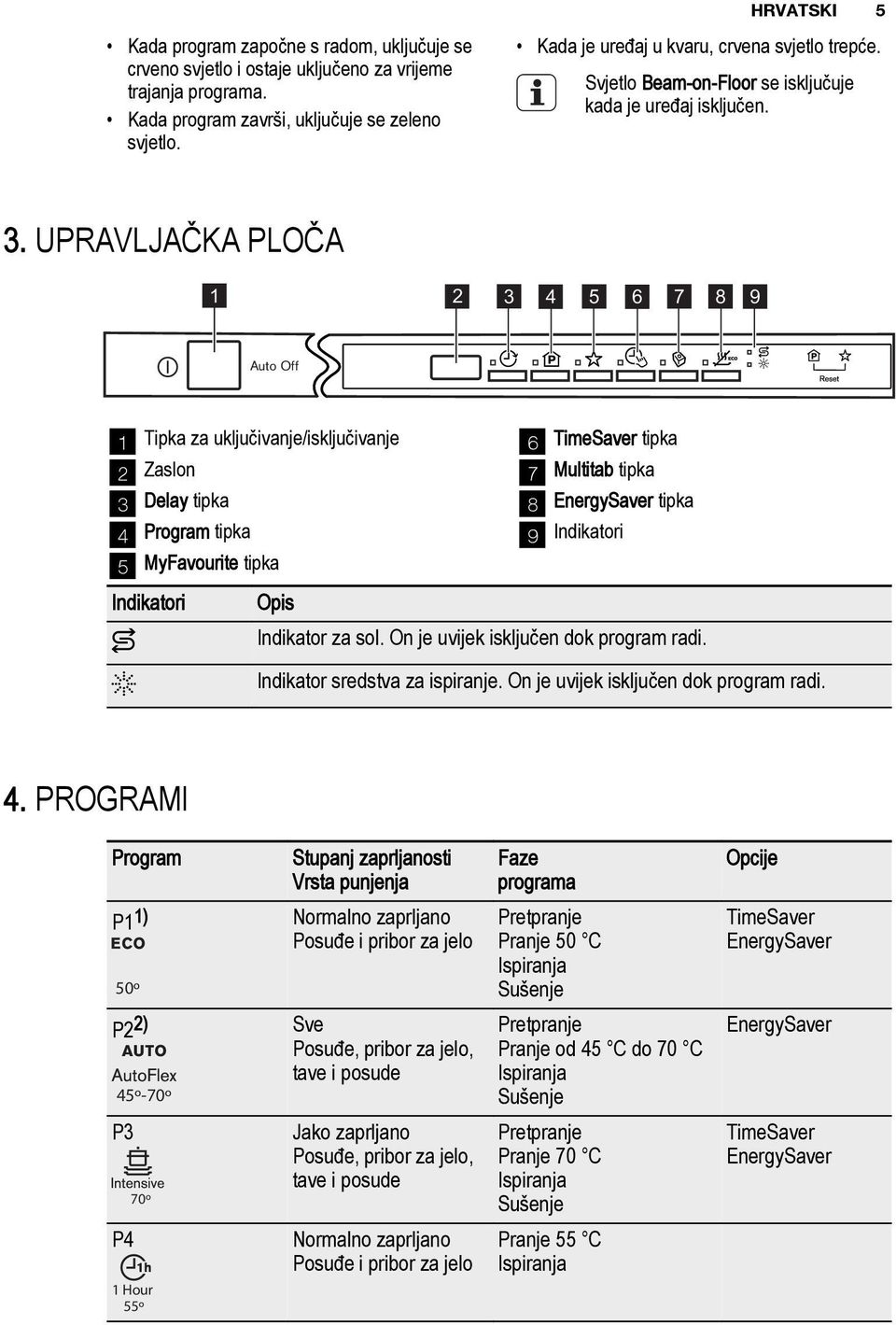 UPRAVLJAČKA PLOČA 1 2 3 4 5 6 7 8 9 Auto Off 1 Tipka za uključivanje/isključivanje 2 Zaslon 3 Delay tipka 4 Program tipka 5 MyFavourite tipka Indikatori Opis 6 TimeSaver tipka 7 Multitab tipka 8