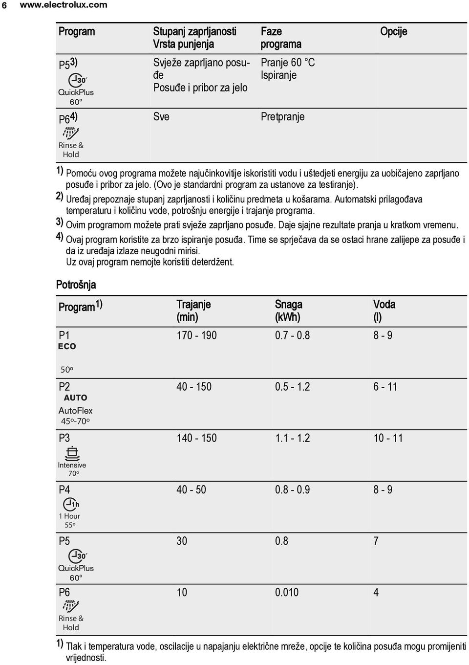 programa možete najučinkovitije iskoristiti vodu i uštedjeti energiju za uobičajeno zaprljano posuđe i pribor za jelo. (Ovo je standardni program za ustanove za testiranje).