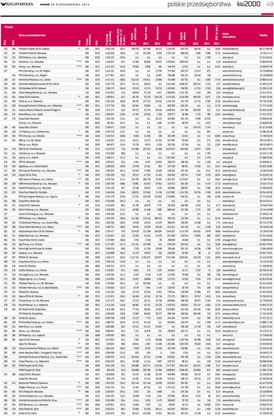 ) Adres internetowy 2013 2013 2013 2013 2013 2013 2013 2013 222 186 Pfleiderer Grajewo SA GK, Grajewo 540 1621 1 462 139 102,1 108 739 167 558 48 111 1 118 793 652 275 66 440 b.d. 25,69 www.