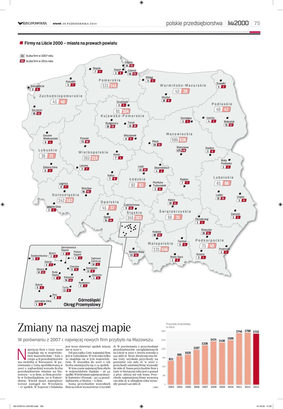 najbardziej wzrosła liczba przedsiębiorstw właśnie na Mazowszu o 31 firm. 21 firm przybyło w Dolnośląskiem, 20 w Pomorskiem. Wśród miast największy wzrost nastąpił we Wrocławiu 17 spółek.