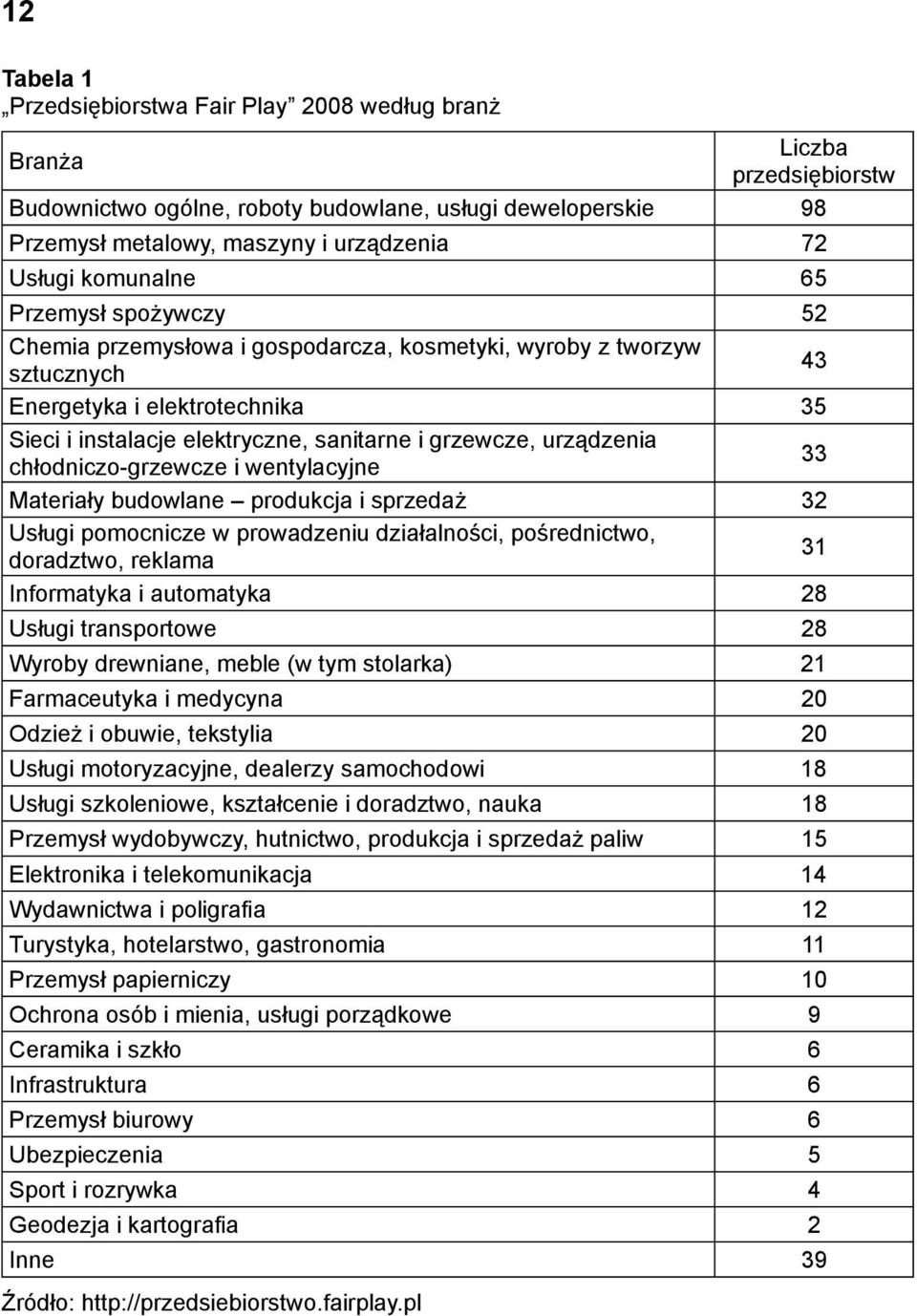 urządzenia chłodniczo-grzewcze i wentylacyjne 33 Materiały budowlane produkcja i sprzedaż 32 Usługi pomocnicze w prowadzeniu działalności, pośrednictwo, doradztwo, reklama 31 Informatyka i automatyka