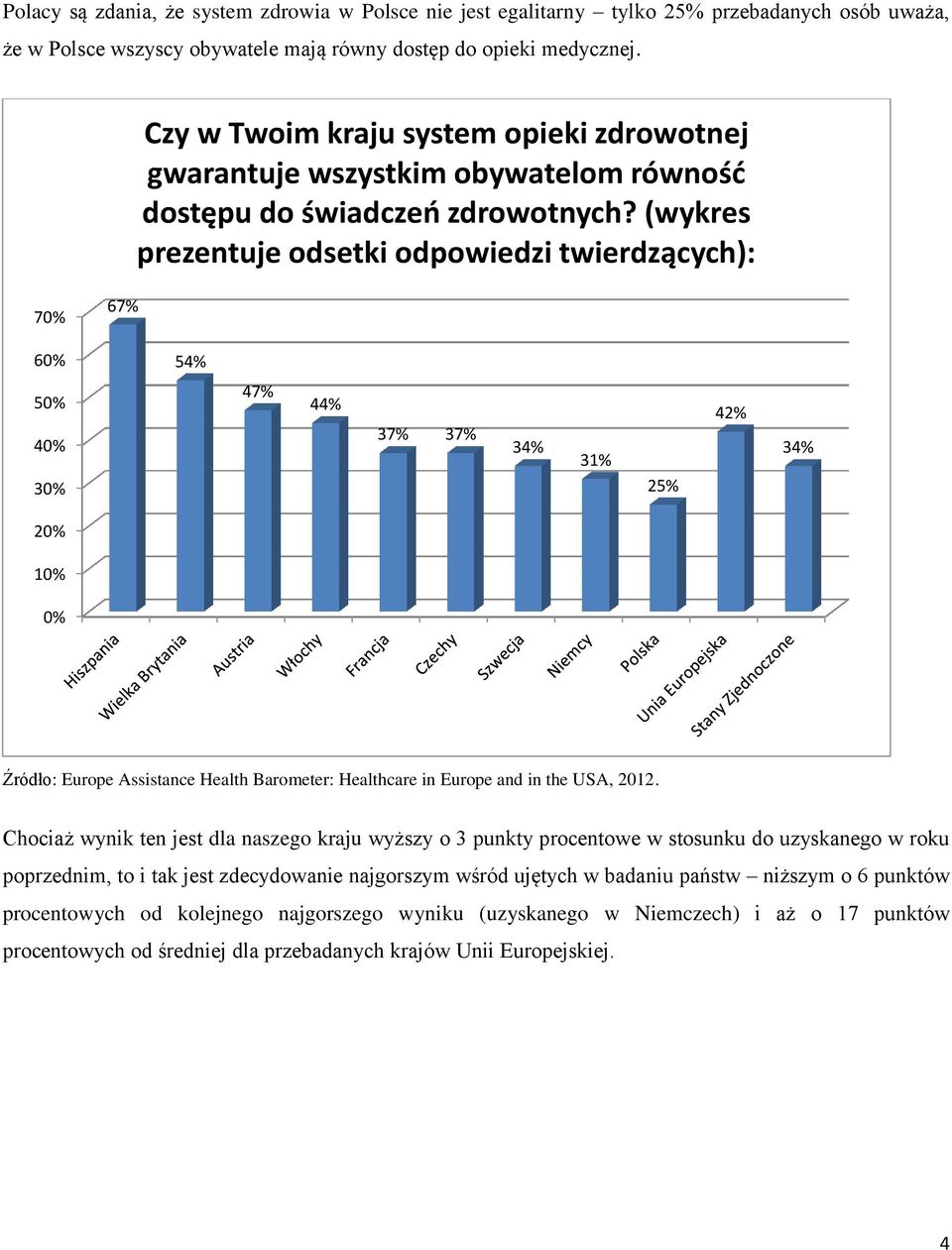 (wykres prezentuje odsetki odpowiedzi twierdzących): 70% 67% 60% 54% 50% 40% 30% 47% 44% 37% 37% 34% 31% 25% 42% 34% 20% 10% 0% Źródło: Europe Assistance Health Barometer: Healthcare in Europe and in