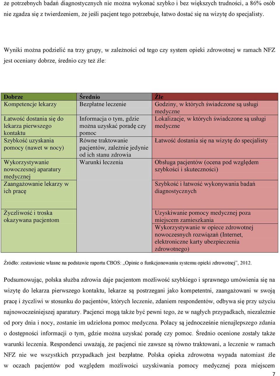 Wyniki można podzielić na trzy grupy, w zależności od tego czy system opieki zdrowotnej w ramach NFZ jest oceniany dobrze, średnio czy też źle: Dobrze Średnio Źle Kompetencje lekarzy Bezpłatne