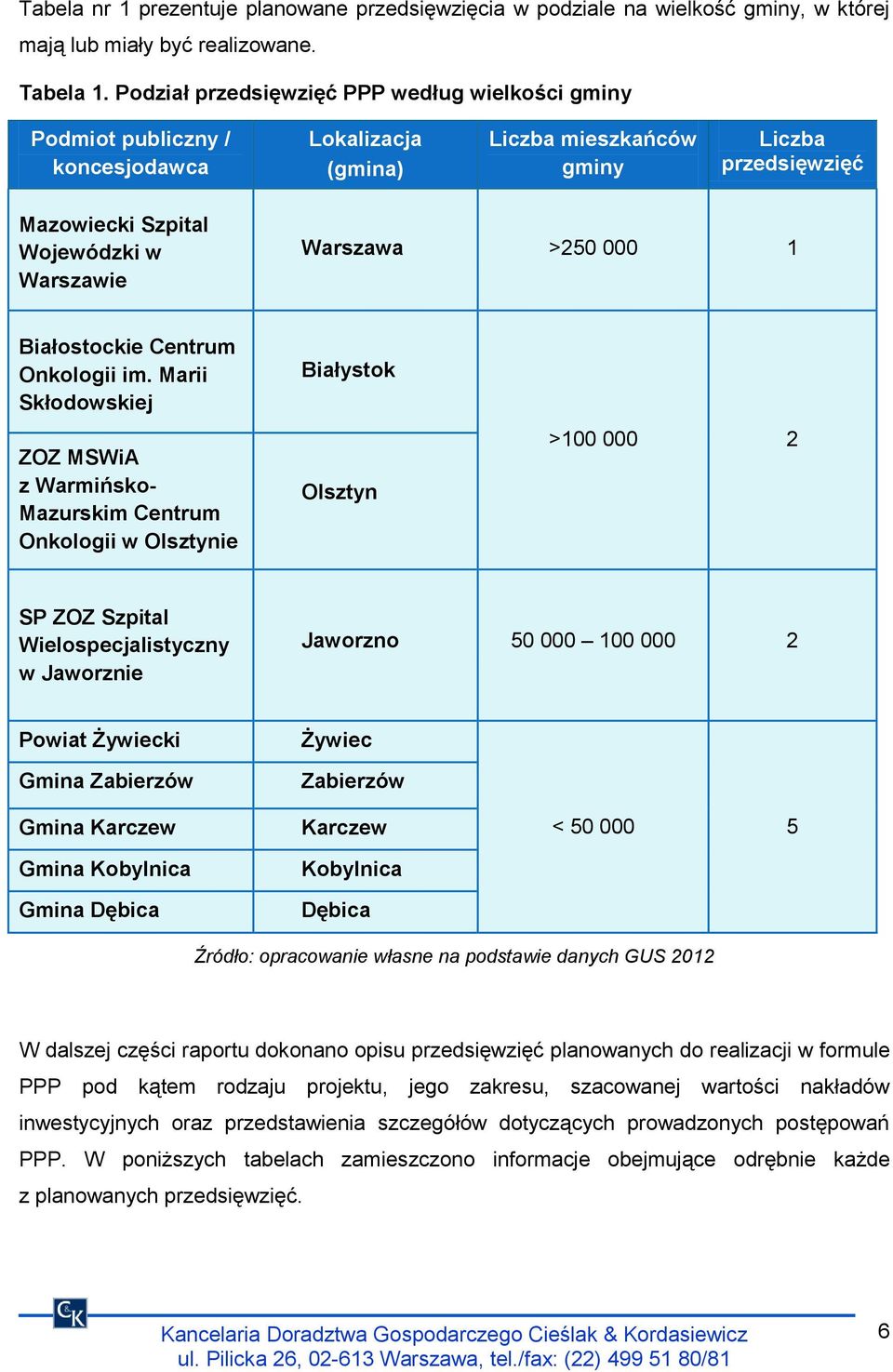 >250 000 1 Białostockie Centrum Onkologii im.