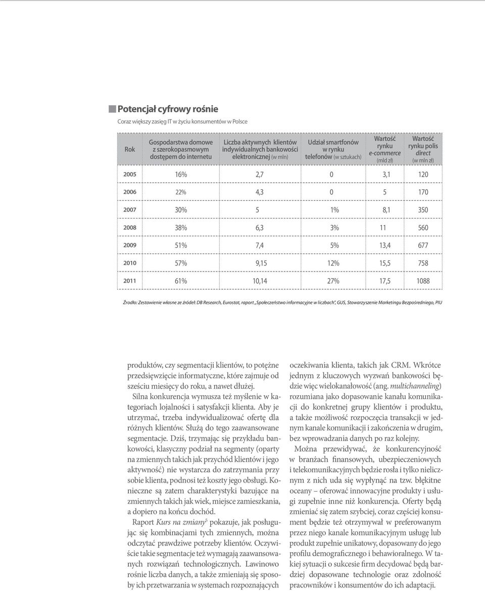 1% 8,1 350 2008 38% 6,3 3% 11 560 2009 51% 7,4 5% 13,4 677 2010 57% 9,15 12% 15,5 758 2011 61% 10,14 27% 17,5 1088 Źrodło: Zestawienie własne ze źródeł: DB Research, Eurostat, raport Społeczeństwo