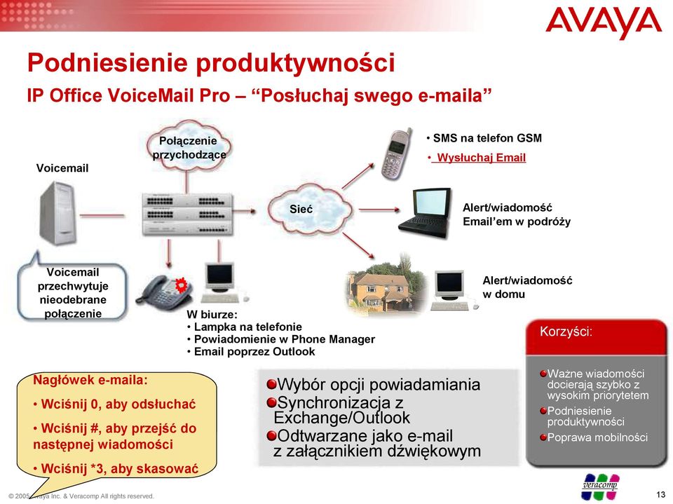 Outlook Nagłówek e-maila: Wciśnij 0, aby odsłuchać Wciśnij #, aby przejść do następnej wiadomości Wybór opcji powiadamiania Synchronizacja z Exchange/Outlook Odtwarzane