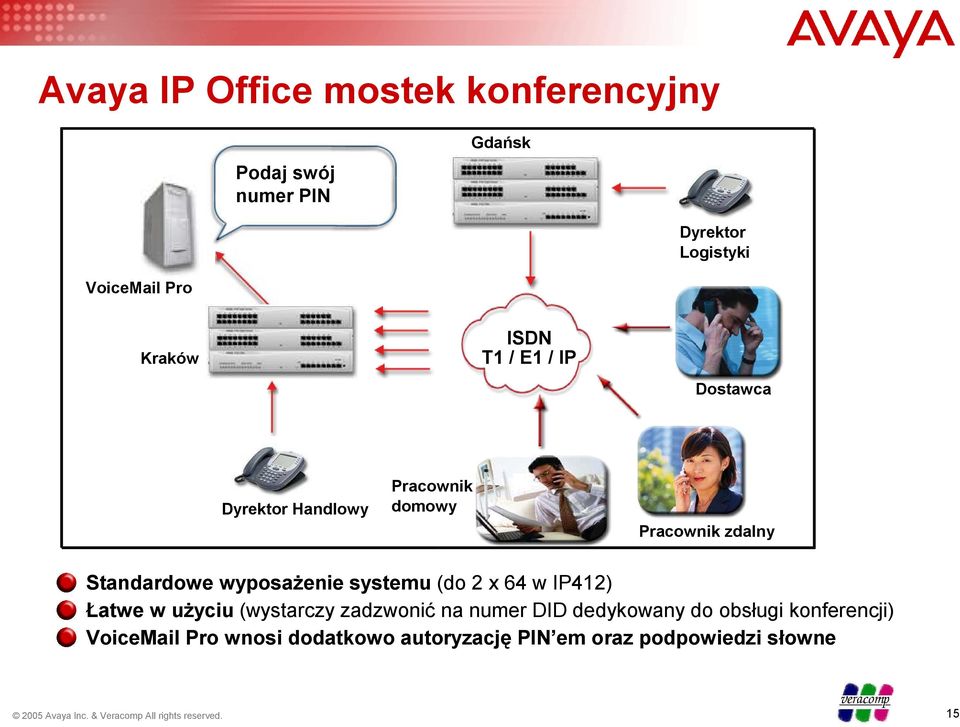 wyposażenie systemu (do 2 x 64 w IP412) Łatwe w użyciu (wystarczy zadzwonić na numer DID