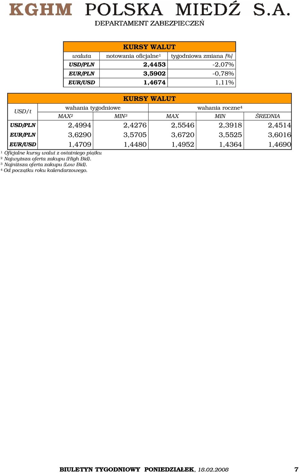 3,5705 3,6720 3,5525 3,6016 EUR/USD 1,4709 1,4480 1,4952 1,4364 1,4690 1 Oficjalne kursy walut z ostatniego piątku 2 Najwyższa oferta