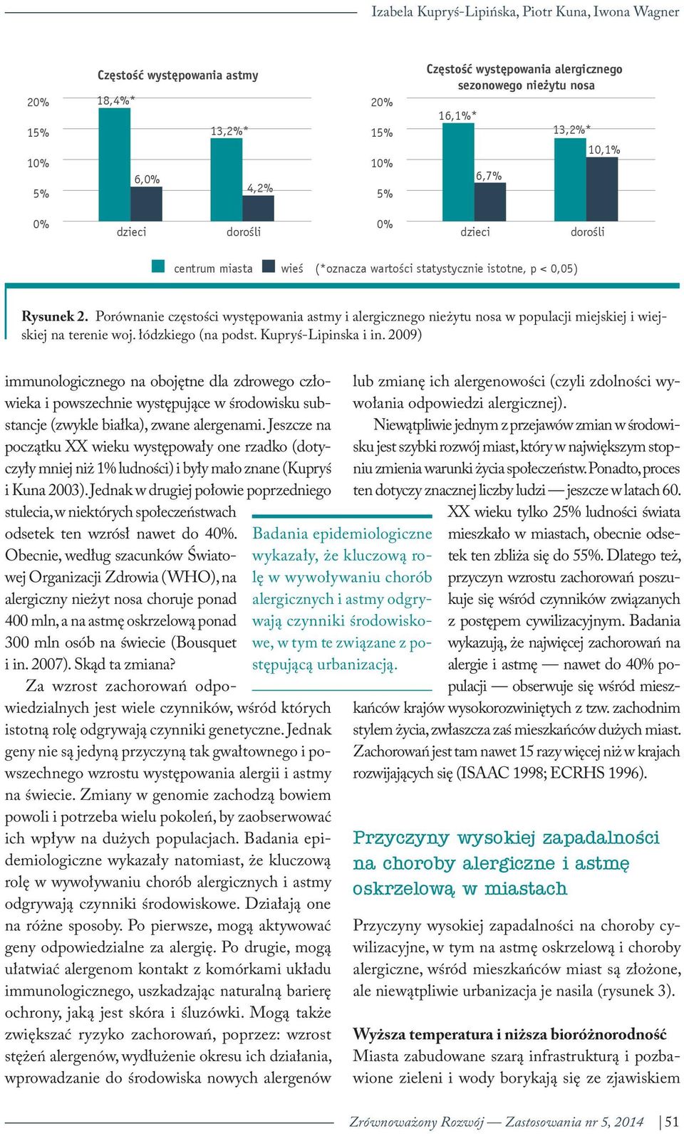 Porównanie częstości występowania astmy i alergicznego nieżytu nosa w populacji miejskiej i wiejskiej na terenie woj. łódzkiego (na podst. Kupryś-Lipinska i in.