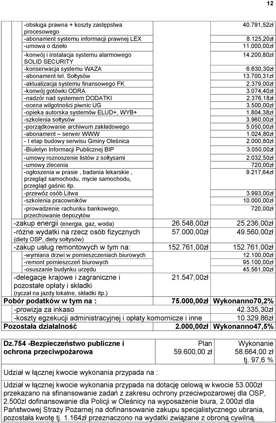 074,40zł -nadzór nad systemem DODATKI 2.376,18zł -ocena wilgotności piwnic UG 3.500,00zł -opieka autorska systemów ELUD+, WYB+ 1.804,38zł -szkolenia sołtysów 3.