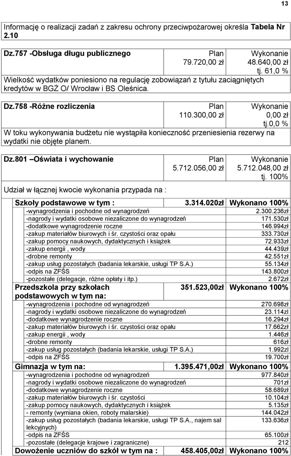 61,0 % 0,00 zł tj.0,0 % W toku wykonywania budżetu nie wystąpiła konieczność przeniesienia rezerwy na wydatki nie objęte planem. Dz.801 Oświata i wychowanie 5.712.056,00 zł 5.712.048,00 zł tj.