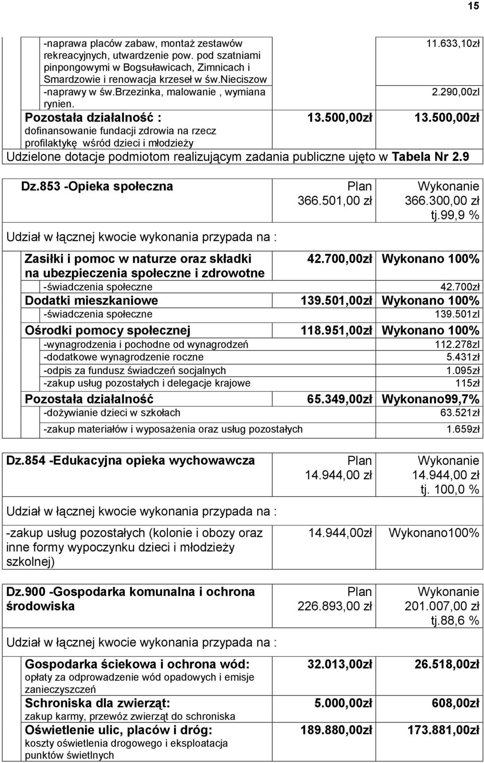 500,00zł dofinansowanie fundacji zdrowia na rzecz profilaktykę wśród dzieci i młodzieży Udzielone dotacje podmiotom realizującym zadania publiczne ujęto w Tabela Nr 2.9 Dz.853 -Opieka społeczna 366.