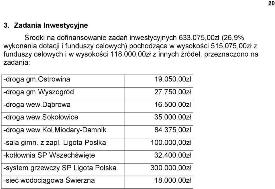 000,00zł z innych źródeł, przeznaczono na zadania: -droga gm.ostrowina -droga gm.wyszogród -droga wew.dąbrowa -droga wew.sokołowice -droga wew.kol.