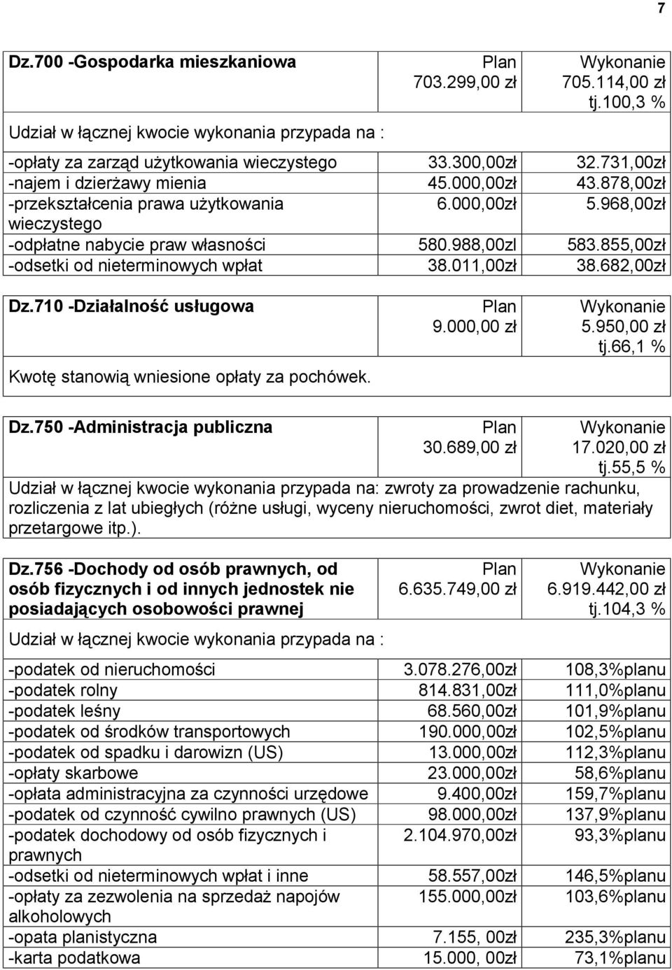 710 -Działalność usługowa Kwotę stanowią wniesione opłaty za pochówek. 9.000,00 zł 5.950,00 zł tj.66,1 % Dz.750 -Administracja publiczna 30.689,00 zł 17.020,00 zł tj.