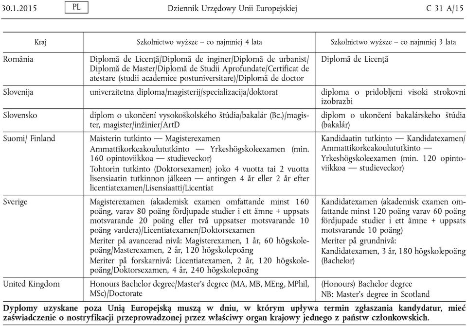 diploma/magisterij/specializacija/doktorat diploma o pridobljeni visoki strokovni izobrazbi Slovensko diplom o ukončení vysokoškolského štúdia/bakalár (Bc.