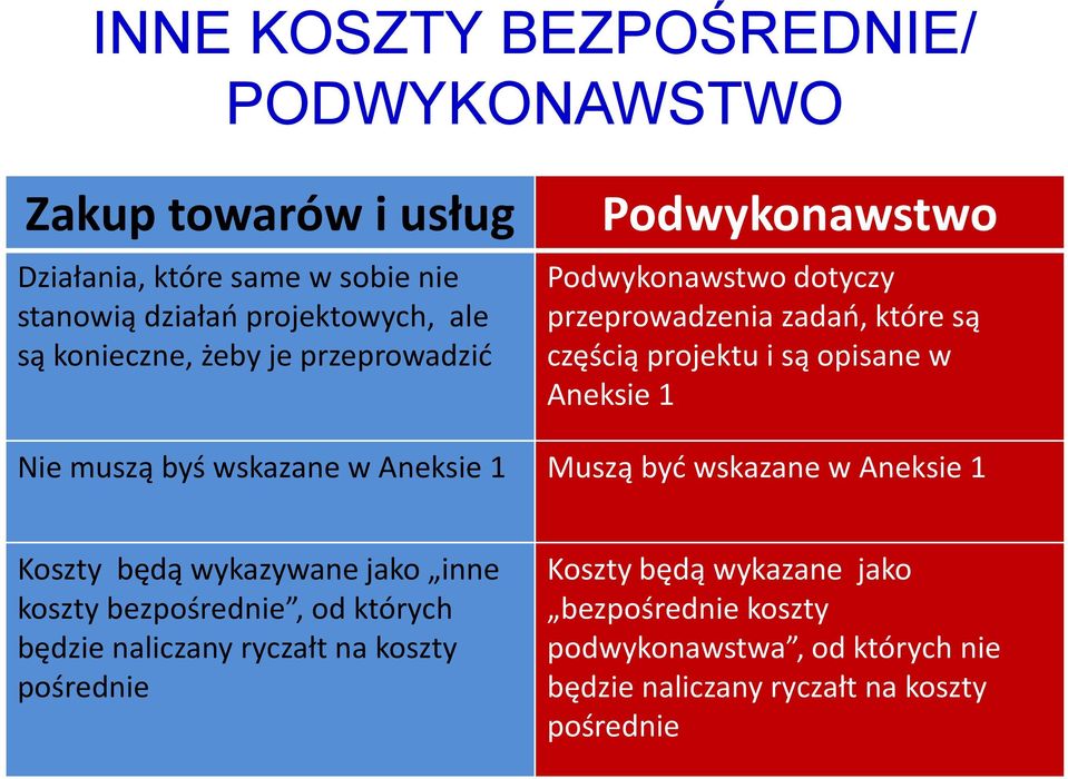 Nie muszą byś wskazane w Aneksie 1 Muszą być wskazane w Aneksie 1 Koszty będą wykazywane jako inne koszty bezpośrednie, od których będzie