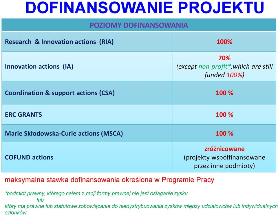 (projekty współfinansowane przez inne podmioty) maksymalna stawka dofinansowania określona w Programie Pracy *podmiot prawny, którego celem z racji