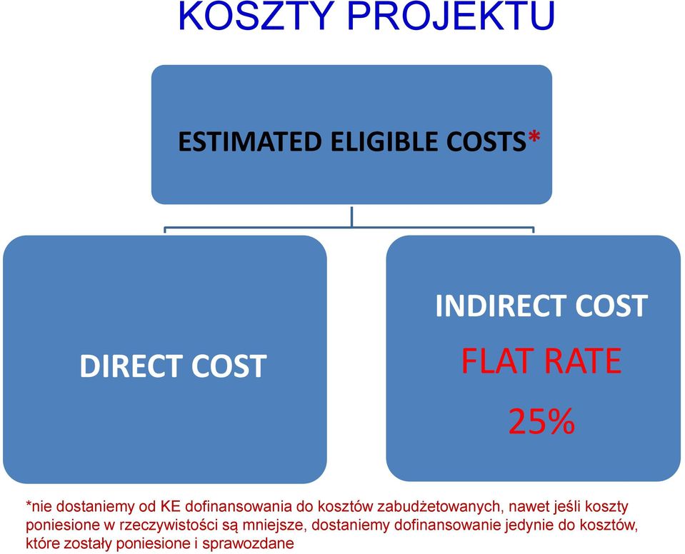 zabudżetowanych, nawet jeśli koszty poniesione w rzeczywistości są