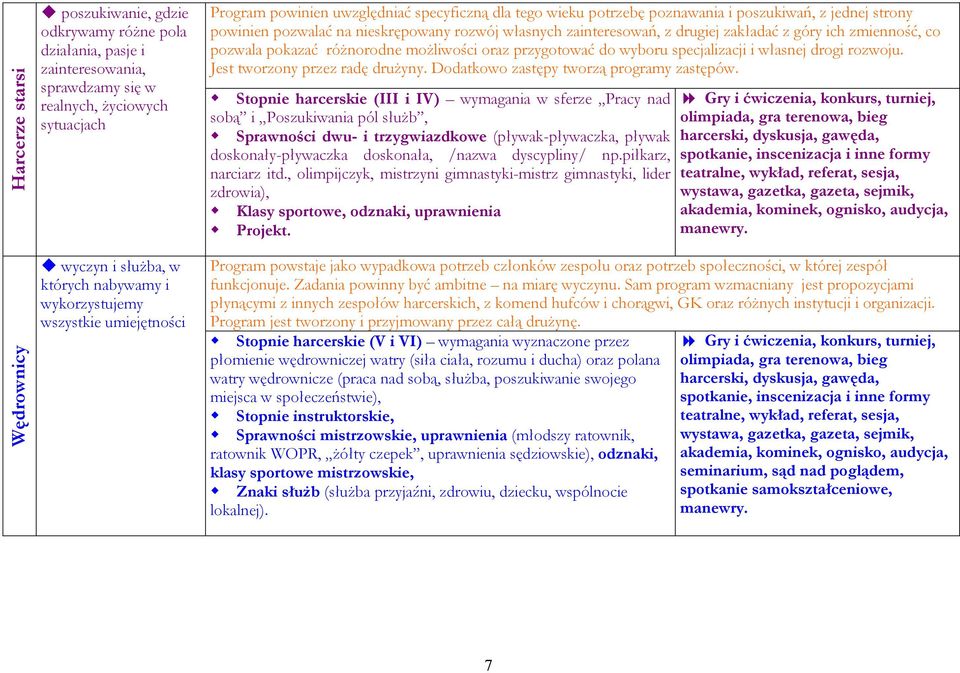 zainteresowań, z drugiej zakładać z góry ich zmienność, co pozwala pokazać różnorodne możliwości oraz przygotować do wyboru specjalizacji i własnej drogi rozwoju. Jest tworzony przez radę drużyny.