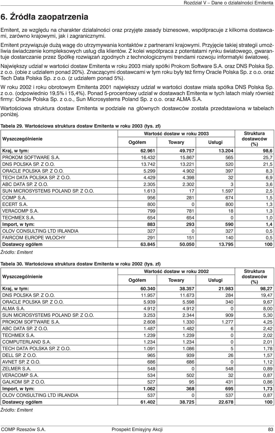 Z kolei współpraca z potentatami rynku światowego, gwarantuje dostarczanie przez Spółkę rozwiązań zgodnych z technologicznymi trendami rozwoju informatyki światowej.