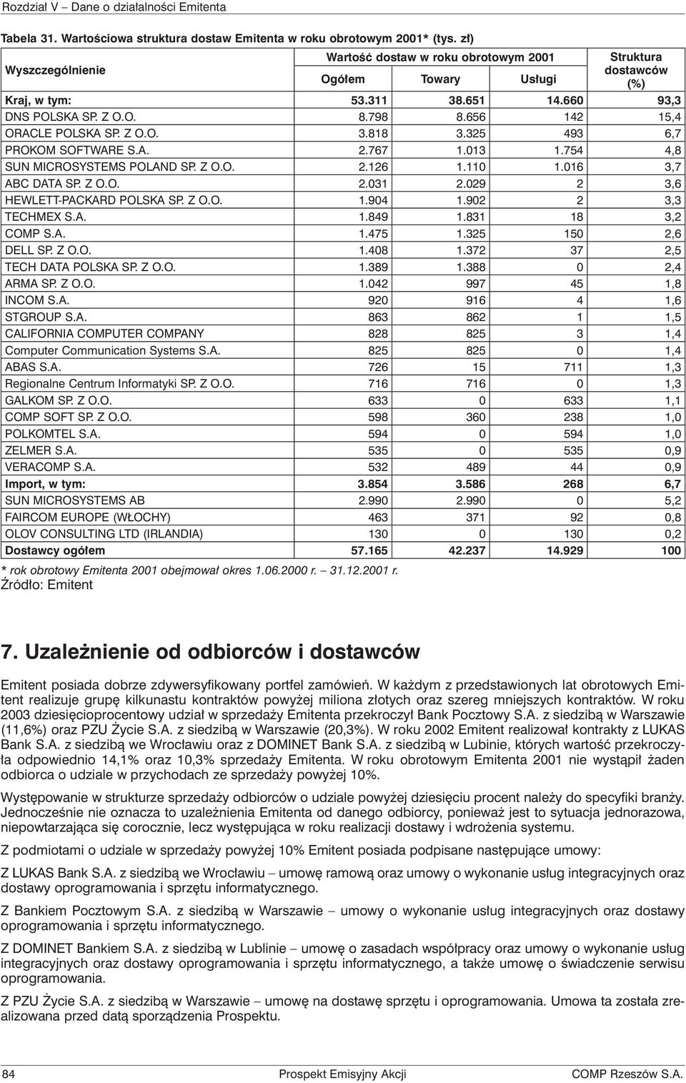 016 3,7 ABC DATA SP. Z O.O. 2.031 2.029 2 3,6 HEWLETT-PACKARD POLSKA SP. Z O.O. 1.904 1.902 2 3,3 TECHMEX S.A. 1.849 1.831 18 3,2 COMP S.A. 1.475 1.325 150 2,6 DELL SP. Z O.O. 1.408 1.