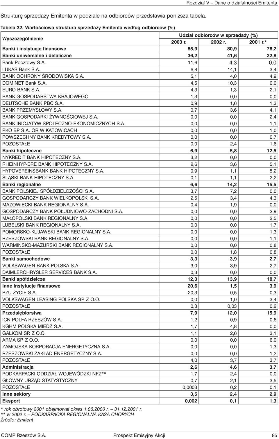 * Banki i instytucje finansowe 85,9 80,9 76,2 Banki uniwersalne i detaliczne 36,2 41,6 22,8 Bank Pocztowy S.A. 11,6 4,3 0,0 LUKAS Bank S.A. 6,8 14,1 3,4 BANK OCHRONY ŚRODOWISKA S.A. 5,1 4,0 4,9 DOMINET Bank S.