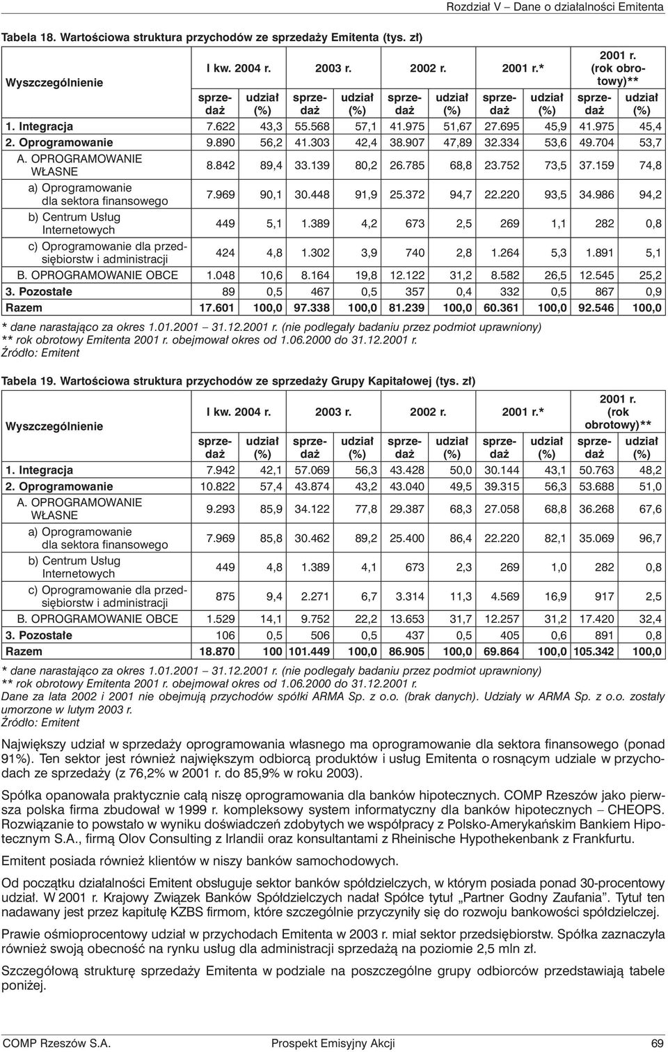 334 53,6 49.704 53,7 A. OPROGRAMOWANIE WŁASNE a) Oprogramowanie dla sektora finansowego b) Centrum Usług Internetowych c) Oprogramowanie dla przedsiębiorstw i administracji 8.842 89,4 33.139 80,2 26.