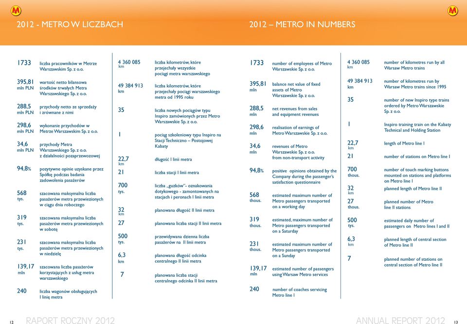 z o.o. 34,6 przychody Metra mln PLN Warszawskiego Sp. z o.o. z działalności pozaprzewozowej 94,8% pozytywne opinie uzyskane przez Spółkę podczas badania zadowolenia pasażerów 568 szacowana maksymalna liczba tys.