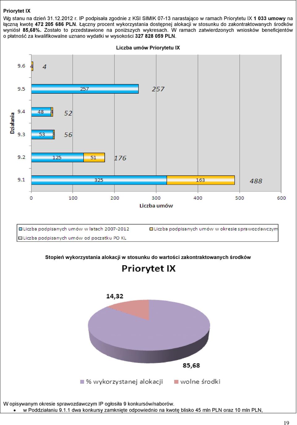 W ramach zatwierdzonych wniosków beneficjentów o płatność za kwalifikowalne uznano wydatki w wysokości 327 828 059 PLN.