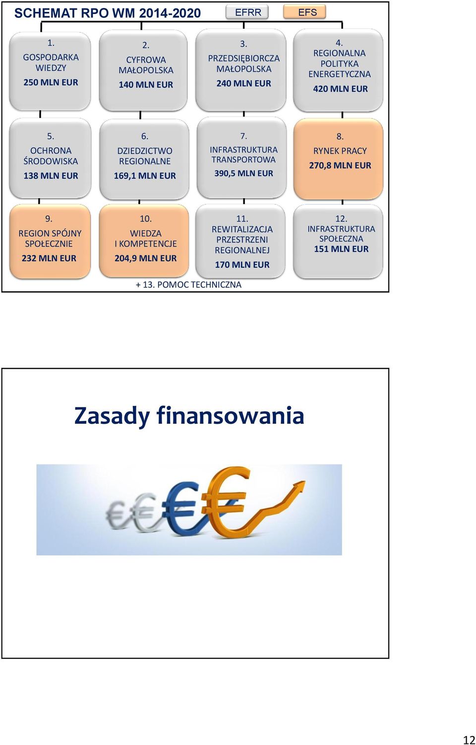 DZIEDZICTWO REGIONALNE 169,1 MLN EUR 7. INFRASTRUKTURA TRANSPORTOWA 390,5 MLN EUR 8. RYNEK PRACY 270,8 MLN EUR 9.