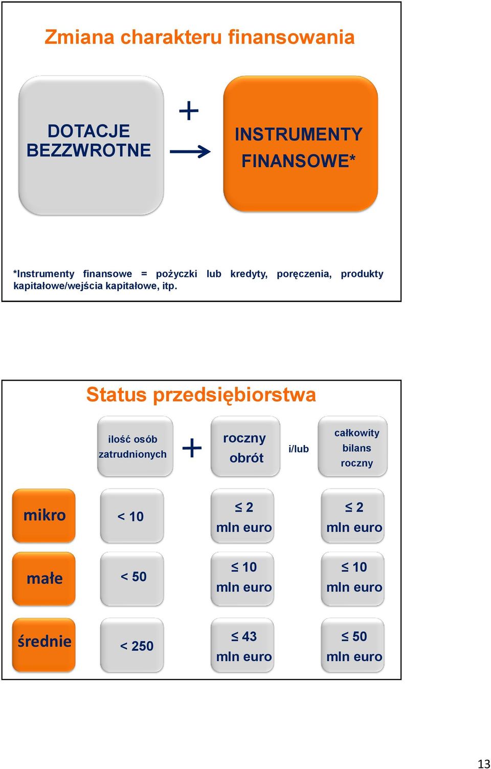 Status przedsiębiorstwa ilość osób zatrudnionych roczny obrót i/lub całkowity bilans roczny