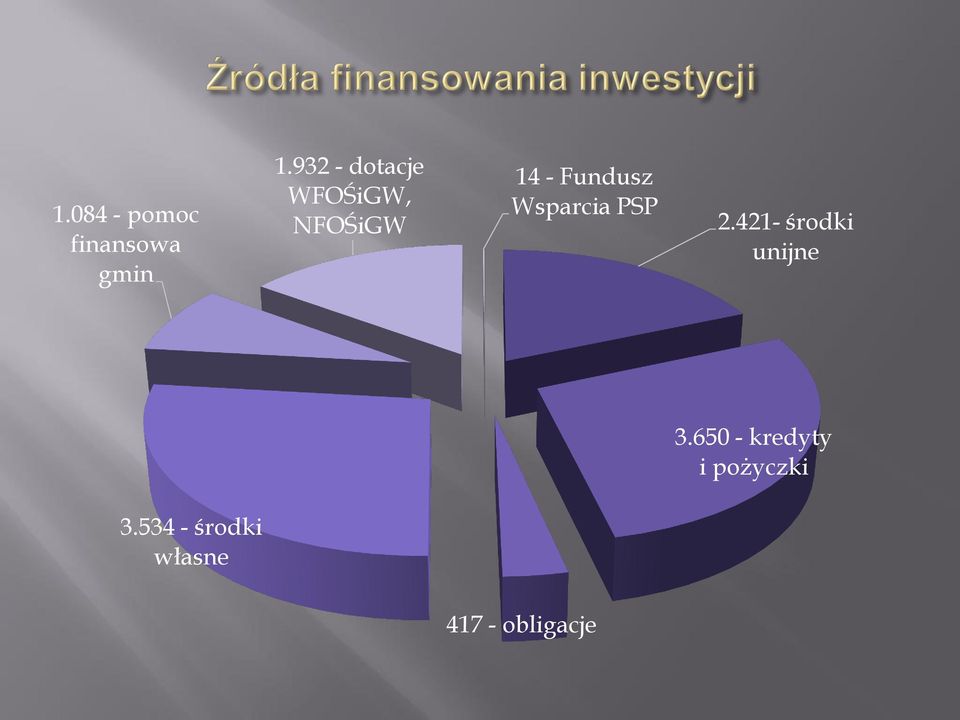 Wsparcia PSP 2.421- środki unijne 3.