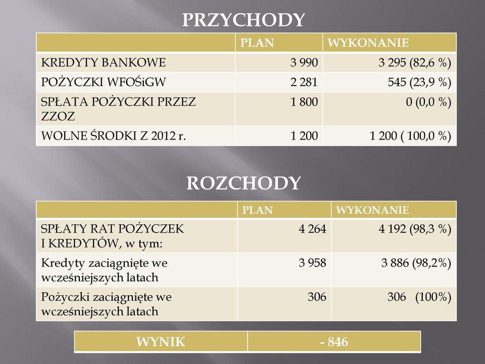 1 200 1 200 ( 100,0 %) SPŁATY RAT POŻYCZEK I KREDYTÓW, w tym: Kredyty zaciągnięte we wcześniejszych