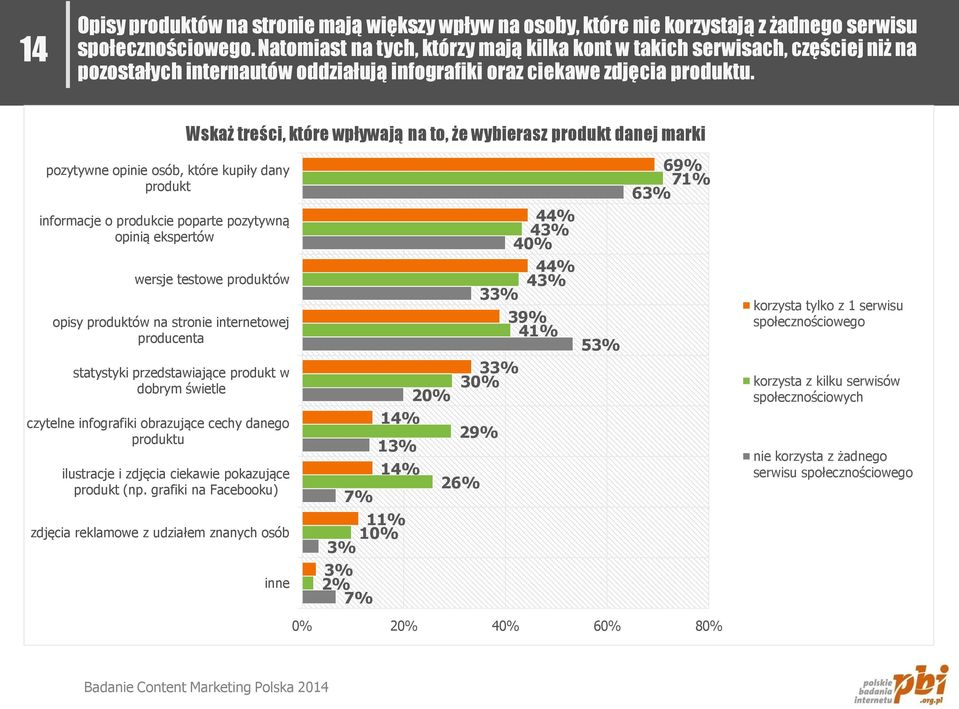 Wskaż treści, które wpływają na to, że wybierasz produkt danej marki pozytywne opinie osób, które kupiły dany produkt informacje o produkcie poparte pozytywną opinią ekspertów wersje testowe