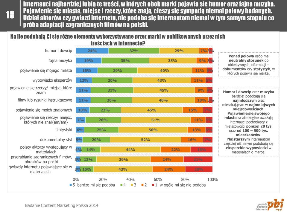 Na ile podobają Ci się różne elementy wykorzystywane przez marki w publikowanych przez nich treściach w internecie?