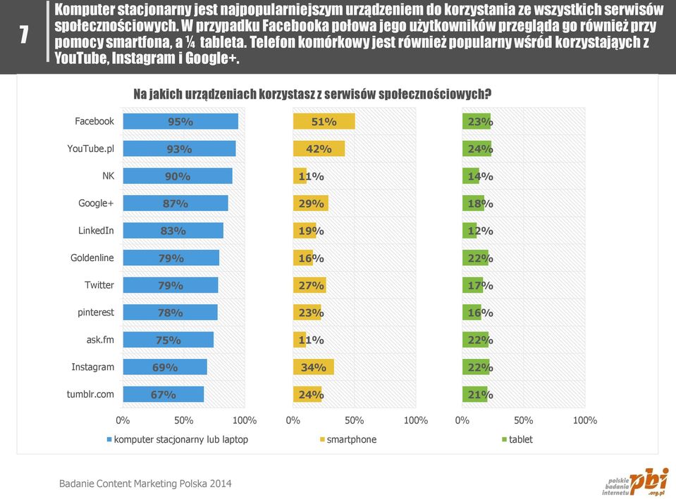 Telefon komórkowy jest również popularny wśród korzystająych z YouTube, Instagram i Google+. Na jakich urządzeniach korzystasz z serwisów społecznościowych?