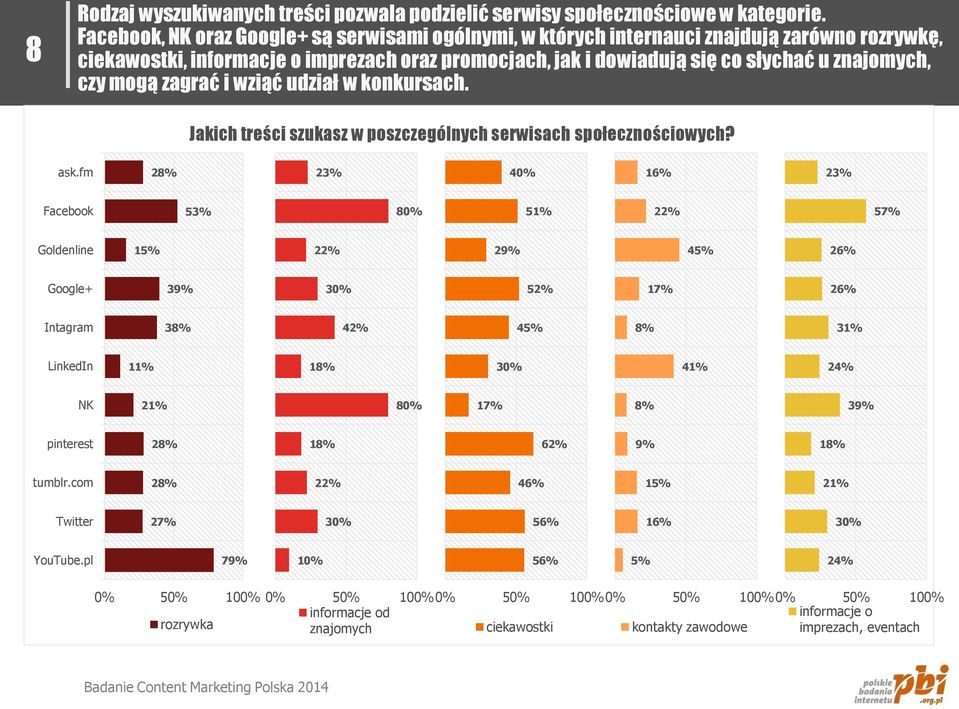 mogą zagrać i wziąć udział w konkursach. Jakich treści szukasz w poszczególnych serwisach społecznościowych? ask.