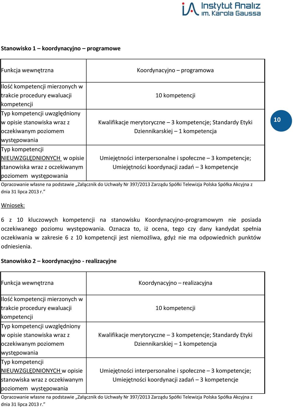 kompetencje; Standardy Etyki Dziennikarskiej 1 kompetencja Umiejętności interpersonalne i społeczne 3 kompetencje; Umiejętności koordynacji zadań 3 kompetencje Opracowanie własne na podstawie