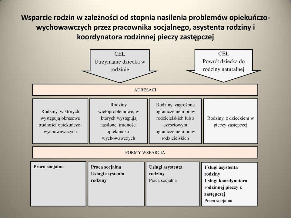 występują nsilone trudności opiekuńczowychowwczych Rodziny, zgrożone ogrniczeniem prw rodzicielskich lub z częściowym ogrniczeniem prw rodzicielskich Rodziny, z