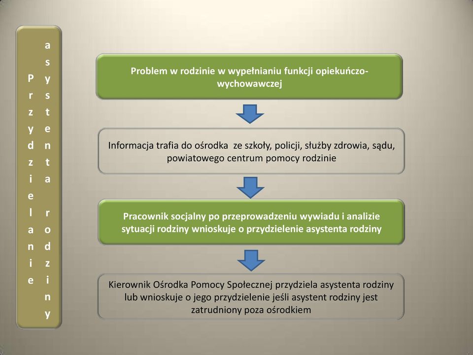 pomocy rodzinie Prcownik socjlny po przeprowdzeniu wywidu i nlizie sytucji wnioskuje o przydzielenie systent