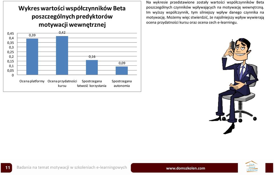 zostały wartości współczynników Beta poszczególnych czynników wpływających na motywację wewnętrzną.