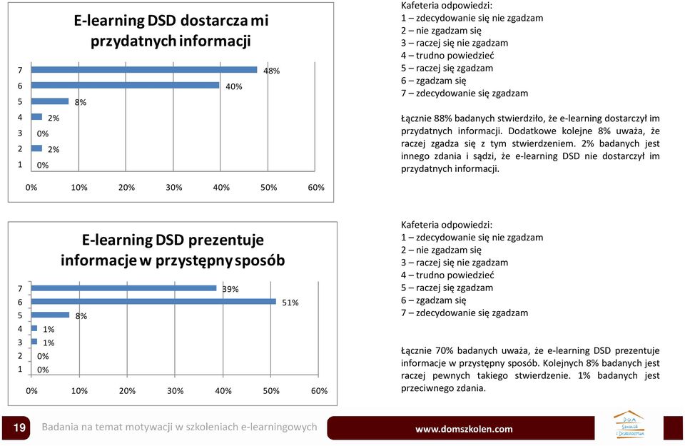 Dodatkowe kolejne 8% uważa, że raczej zgadza się z tym stwierdzeniem. 2% badanych jest innego zdania i sądzi, że e-learning DSD nie dostarczył im przydatnych informacji.