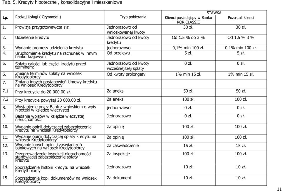 Wydanie promesy udzielenia kredytu jednorazowo 0,1% min 100 zł. 0.1% min 100 zł. 4. Uruchomienie kredytu na rachunek w innym banku krajowym Od przelewu 5 