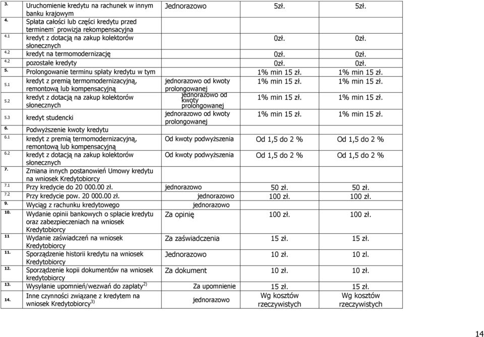 1% min 15 zł. kredyt z premią termomodernizacyjną, jednorazowo od kwoty 1% min 15 zł. 1% min 15 zł. 5.1 5.2 remontową lub kompensacyjną kredyt z dotacją na zakup kolektorów słonecznych 5.