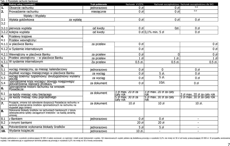 0 zł 3.2.2 kolejna wypłata od kwoty 0 zł 0,1% min. 5 zł 0 zł 4. Przelewy krajowe 4.1 Przelew wewnętrzny: 4.1.1 w placówce Banku za przelew 0 zł 0 zł 4.1.2 w Systemie internetowym 0 zł 0 zł 4.2.1 Wewnętrzny w placówce Banku za przelew 0 zł 0 0 zł 4.