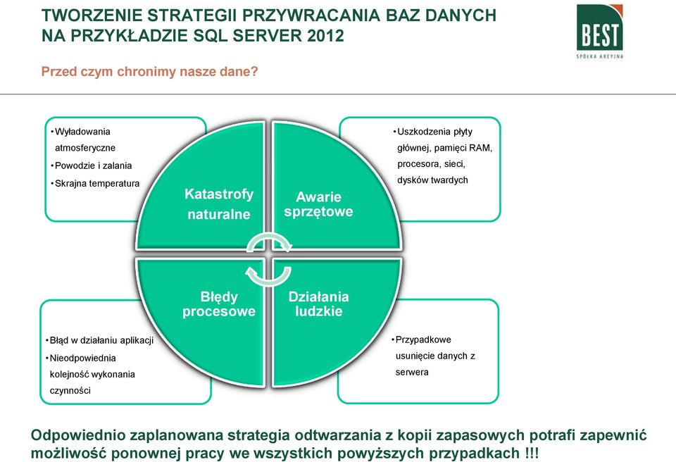 Katastrofy naturalne Awarie sprzętowe dysków twardych Błędy procesowe Działania ludzkie Błąd w działaniu aplikacji