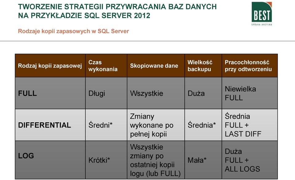 FULL DIFFERENTIAL Średni* Zmiany wykonane po pełnej kopii Średnia* Średnia FULL + LAST