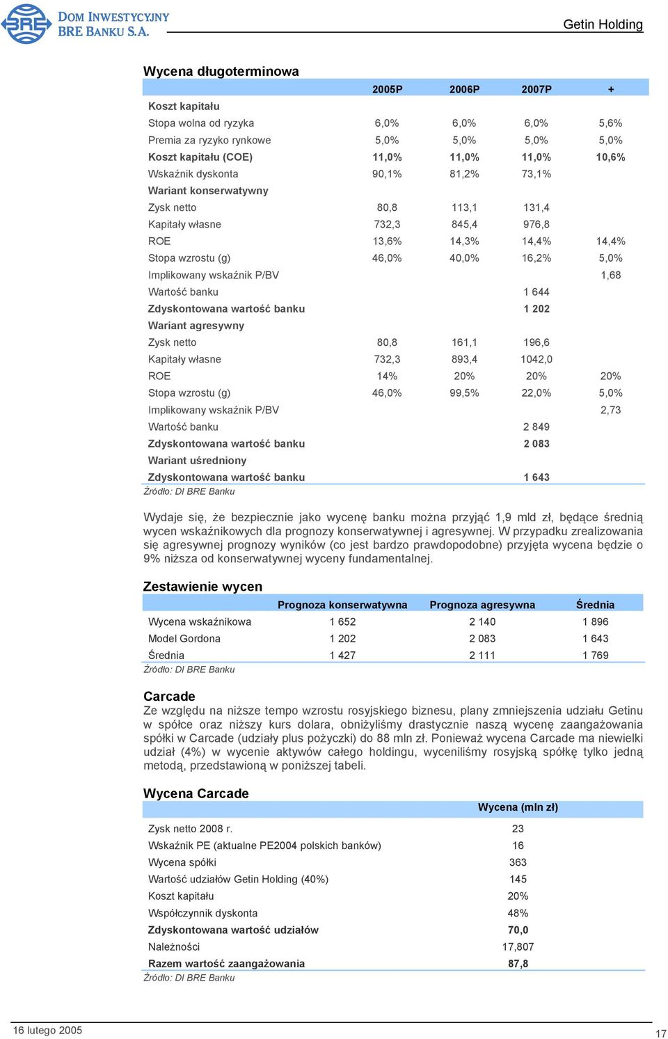 wskaźnik P/BV 1,68 Wartość banku 1 644 Zdyskontowana wartość banku 1 202 Wariant agresywny Zysk netto 80,8 161,1 196,6 Kapitały własne 732,3 893,4 1042,0 ROE 14% 20% 20% 20% Stopa wzrostu (g) 46,0%