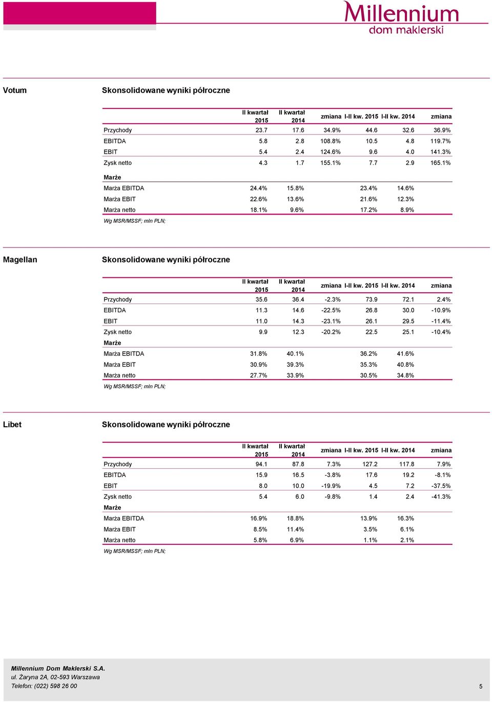 14.3-23.1% 26.1 29.5-11.4% Zysk netto 9.9 12.3-2.2% 22.5 25.1-1.4% Marża EBITDA 31.8% 4.1% 36.2% 41.6% Marża EBIT 3.9% 39.3% 35.3% 4.8% Marża netto 27.7% 33.9% 3.5% 34.8% ; Libet I-II kw.