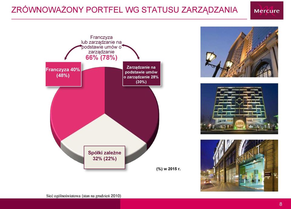 (48%) Zarządzanie na podstawie umów o zarządzanie 28% (30%) Spółki